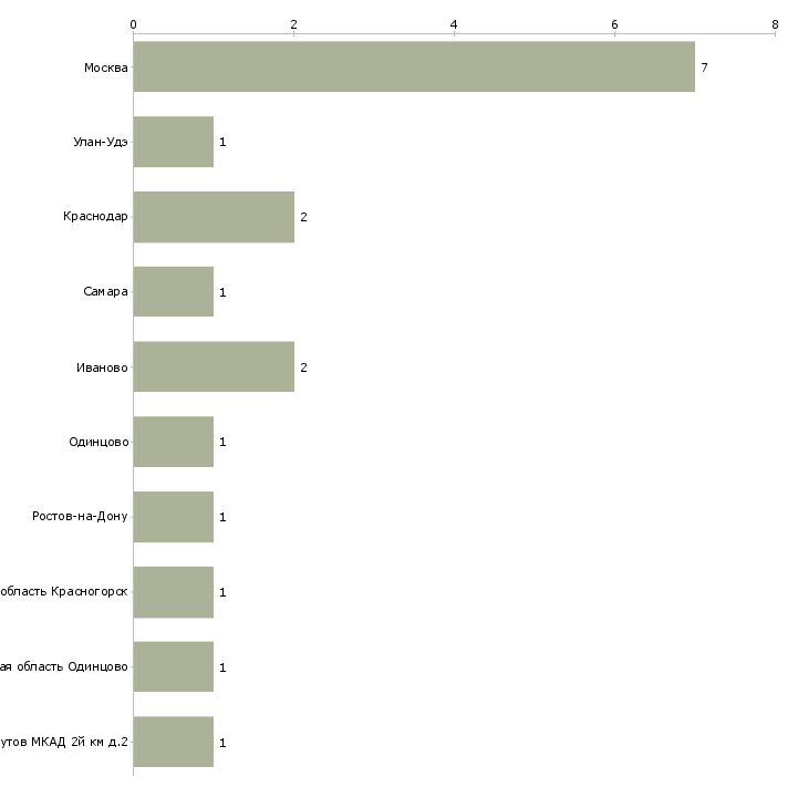 Найти работу инструктор игровой зоны-Число вакансий «инструктор игровой зоны» на сайте в городах Росcии