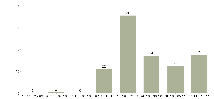 Работа «кассир продавец в новый супермаркет»-Число вакансий «кассир продавец в новый супермаркет» на сайте за 2 месяца