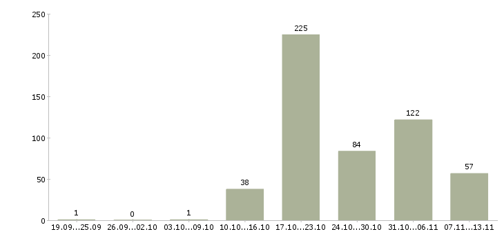 Работа «кассир с вечерними сменами»-Число вакансий «кассир с вечерними сменами» на сайте за 2 месяца