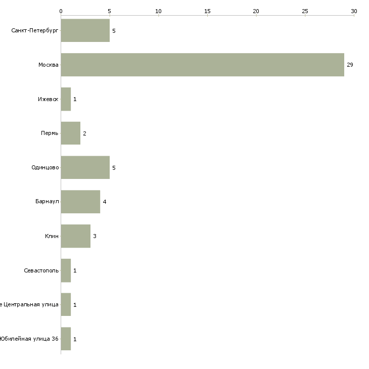 Найти работу кассир хозяйственного магазина-Число вакансий «кассир хозяйственного магазина» на сайте в городах Росcии