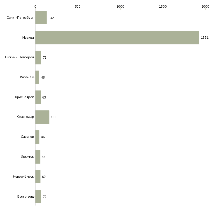 Найти работу консультант телефонного центра-Число вакансий «консультант телефонного центра» на сайте в городах Росcии