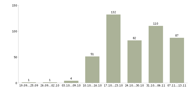 Работа «консультант технической поддержки»-Число вакансий «консультант технической поддержки» на сайте за 2 месяца