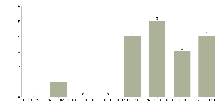 Работа «кредитный эксперт в автосалон»-Число вакансий «кредитный эксперт в автосалон» на сайте за 2 месяца