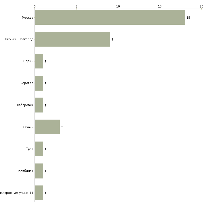 Найти работу курьер персональный-Число вакансий «курьер персональный» на сайте в городах Росcии