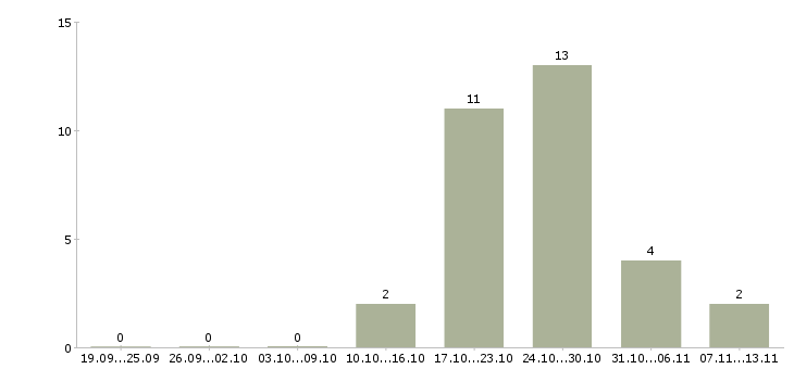 Работа «курьер персональный»-Число вакансий «курьер персональный» на сайте за 2 месяца