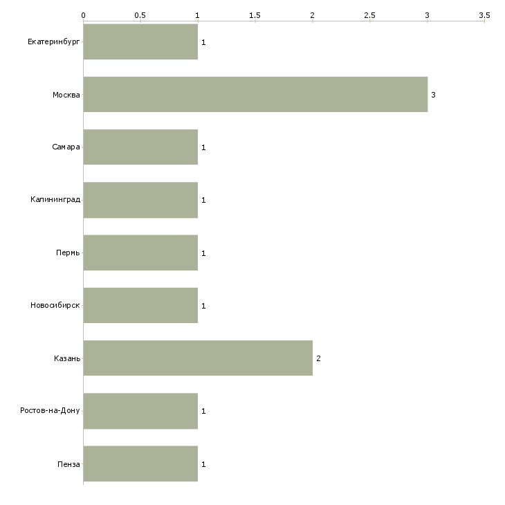 Найти работу лаборант жби-Число вакансий «лаборант жби» на сайте в городах Росcии
