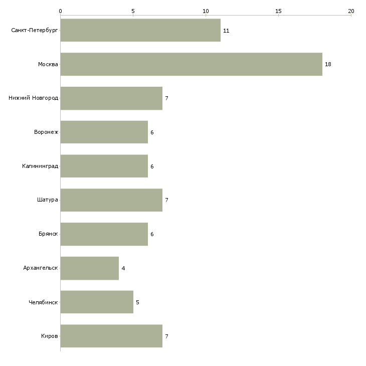 Найти работу машинист вилочного погрузчика-Число вакансий «машинист вилочного погрузчика» на сайте в городах Росcии
