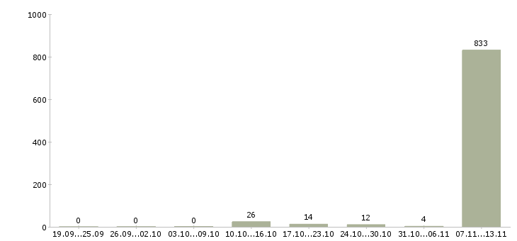 Работа «машинист вилочного погрузчика»-Число вакансий «машинист вилочного погрузчика» на сайте за 2 месяца