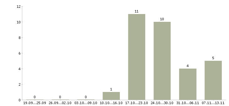 Работа «медицинская сестра дневного стационара»-Число вакансий «медицинская сестра дневного стационара» на сайте за 2 месяца