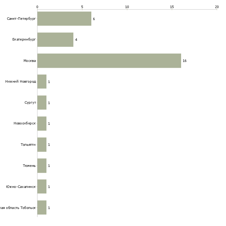 Найти работу менеджер казначейства-Число вакансий «менеджер казначейства» на сайте в городах Росcии