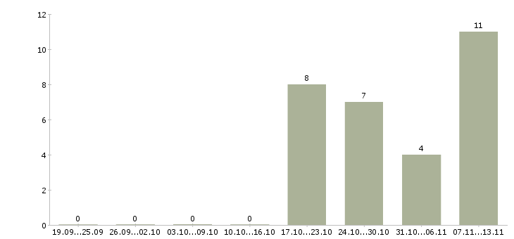 Работа «менеджер казначейства»-Число вакансий «менеджер казначейства» на сайте за 2 месяца