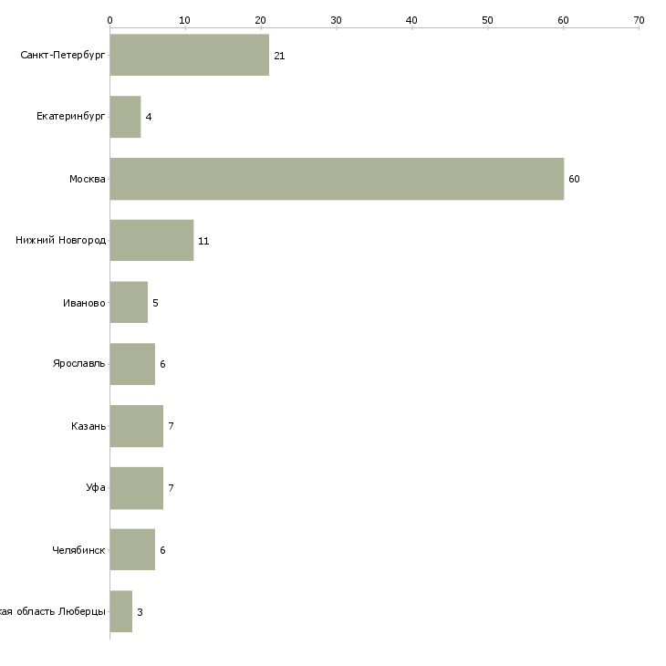 Найти работу менеджер отдела запчастей-Число вакансий «менеджер отдела запчастей» на сайте в городах Росcии