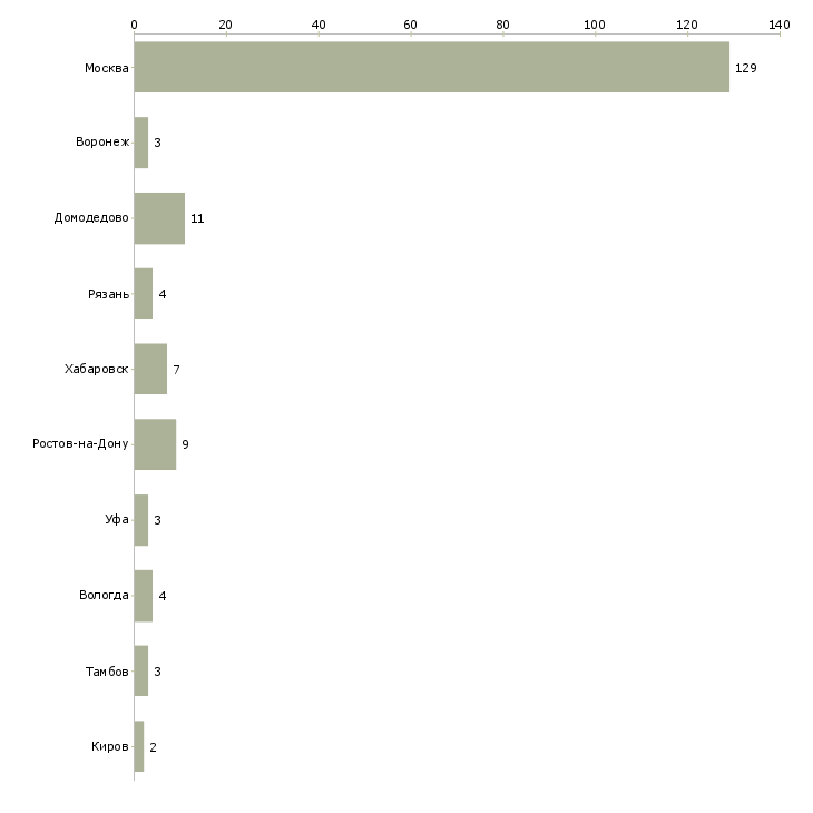 Найти работу менеджер по заготовке-Число вакансий «менеджер по заготовке» на сайте в городах Росcии