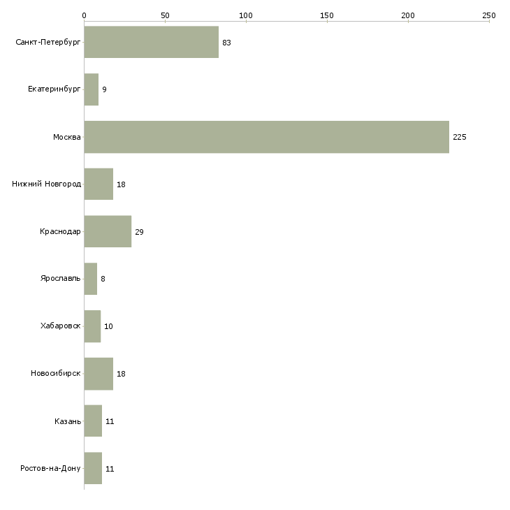 Найти работу менеджер по закупкам оборудования-Число вакансий «менеджер по закупкам оборудования» на сайте в городах Росcии