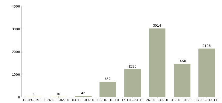 Работа «менеджер по качеству офис»-Число вакансий «менеджер по качеству офис» на сайте за 2 месяца