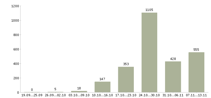 Работа «менеджер по партнерским продажам»-Число вакансий «менеджер по партнерским продажам» на сайте за 2 месяца