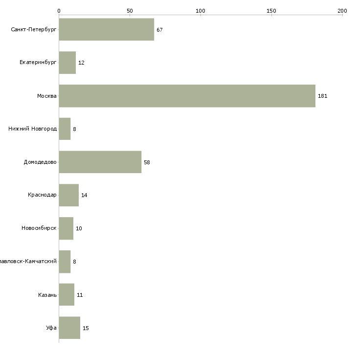Найти работу менеджер по подбору линейного персонала-Число вакансий «менеджер по подбору линейного персонала» на сайте в городах Росcии