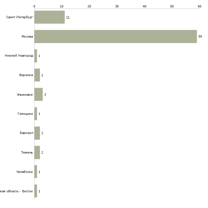 Найти работу менеджер по продажам digital рекламы-Число вакансий «менеджер по продажам digital рекламы» на сайте в городах Росcии