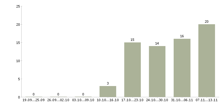 Работа «менеджер по продажам digital рекламы»-Число вакансий «менеджер по продажам digital рекламы» на сайте за 2 месяца