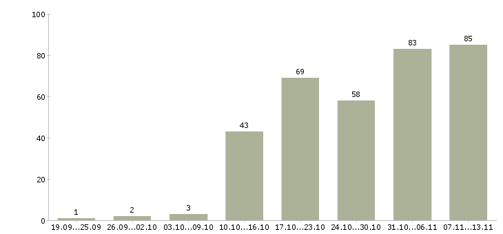 Работа «менеджер по продажам опт»-Число вакансий «менеджер по продажам опт» на сайте за 2 месяца