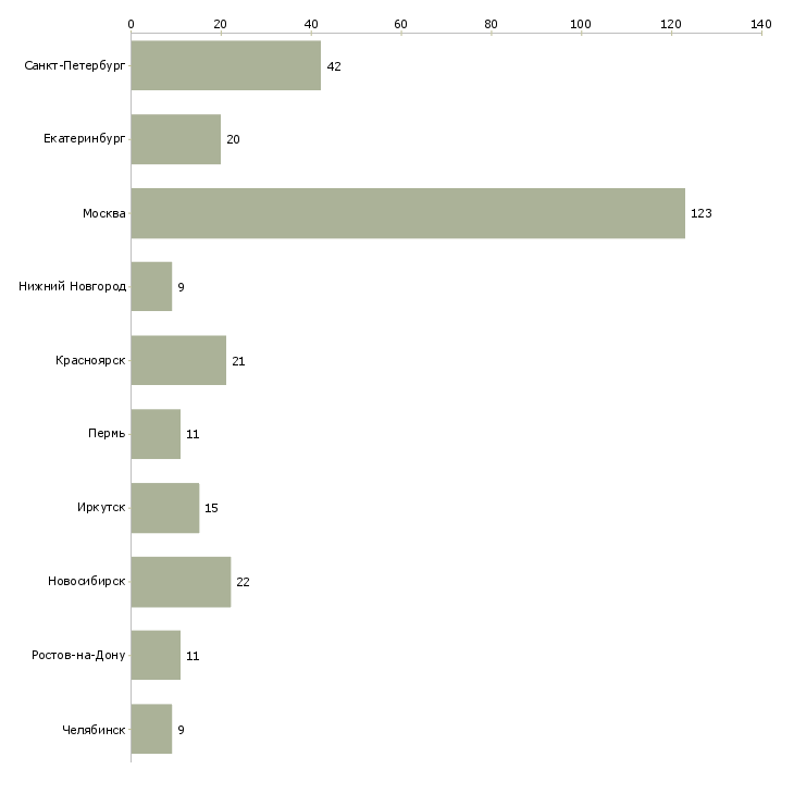 Найти работу менеджер по продажам оптом-Число вакансий «менеджер по продажам оптом» на сайте в городах Росcии