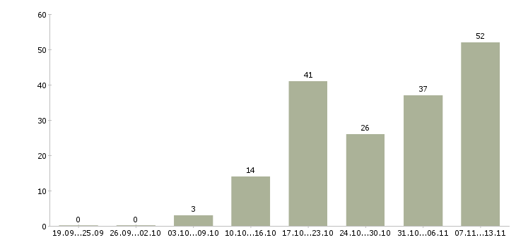 Работа «менеджер по продажам полиграфической продукции»-Число вакансий «менеджер по продажам полиграфической продукции» на сайте за 2 месяца