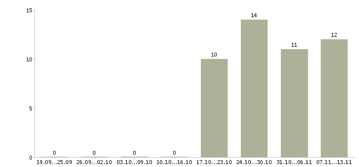 Работа «менеджер по продажам теплоизоляции»-Число вакансий «менеджер по продажам теплоизоляции» на сайте за 2 месяца