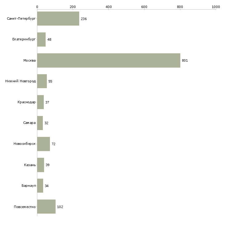 Найти работу менеджер по продвижению проектов-Число вакансий «менеджер по продвижению проектов» на сайте в городах Росcии
