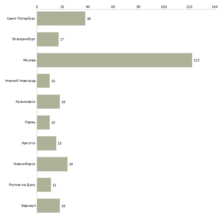Найти работу менеджер по работе с оптом-Число вакансий «менеджер по работе с оптом» на сайте в городах Росcии