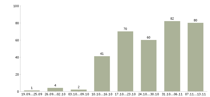 Работа «менеджер по работе с оптом»-Число вакансий «менеджер по работе с оптом» на сайте за 2 месяца