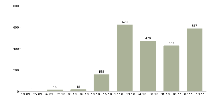 Работа «менеджер по рекламе в офис»-Число вакансий «менеджер по рекламе в офис» на сайте за 2 месяца