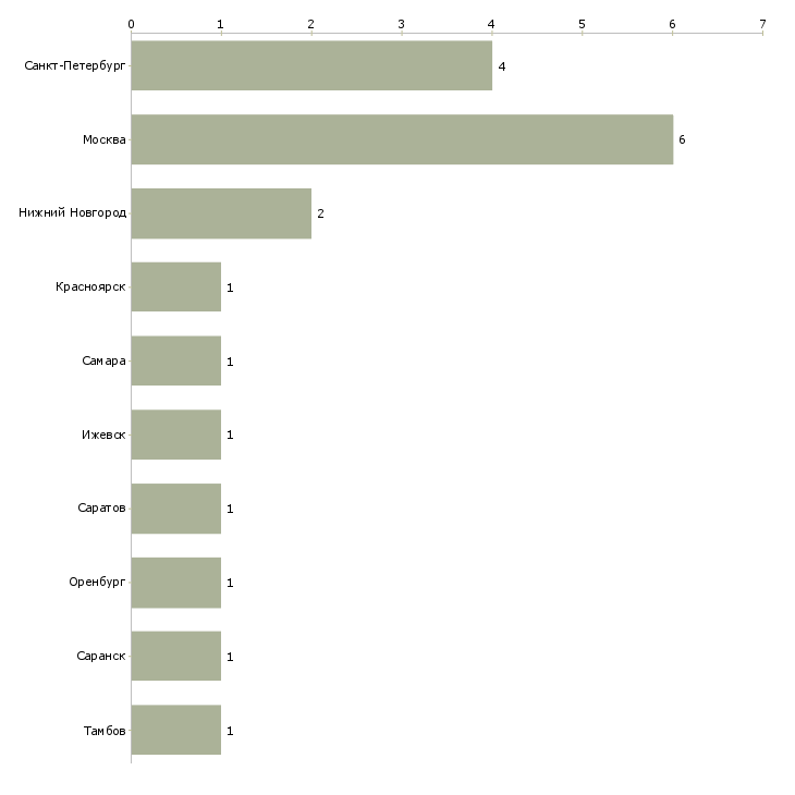 Найти работу мойщик уборщица-Число вакансий «мойщик уборщица» на сайте в городах Росcии