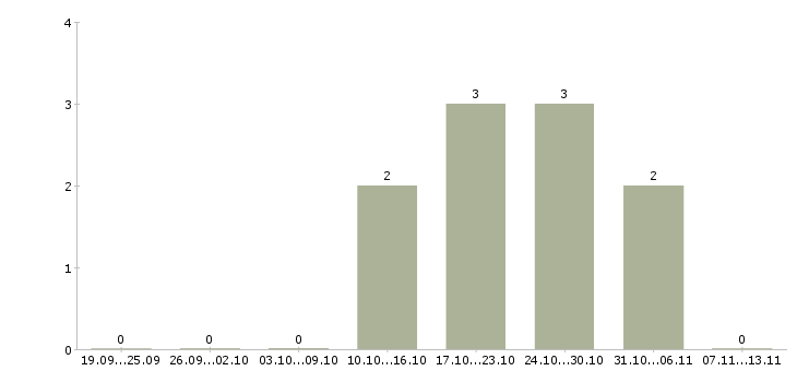 Работа «монтажник деревянных домов»-Число вакансий «монтажник деревянных домов» на сайте за 2 месяца