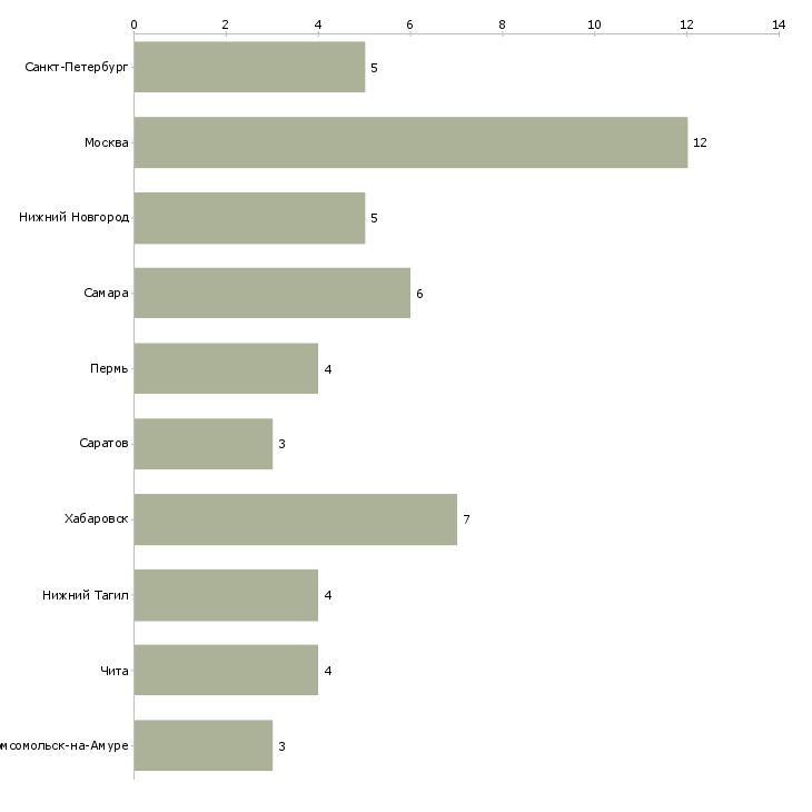 Найти работу начальник отдела развития розничного бизнеса-Число вакансий «начальник отдела развития розничного бизнеса» на сайте в городах Росcии