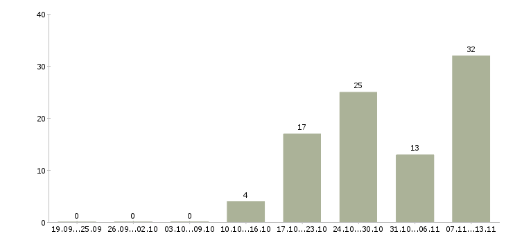 Работа «начальник отдела развития розничного бизнеса»-Число вакансий «начальник отдела развития розничного бизнеса» на сайте за 2 месяца