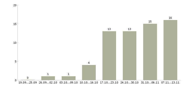 Работа «начальник ремонтного цеха»-Число вакансий «начальник ремонтного цеха» на сайте за 2 месяца