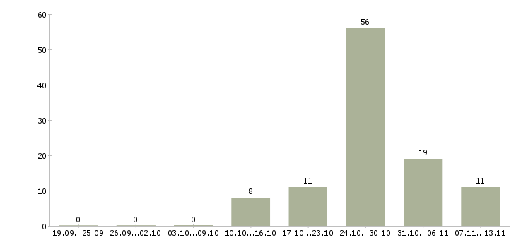 Работа «няня к девочке 3 года»-Число вакансий «няня к девочке 3 года» на сайте за 2 месяца