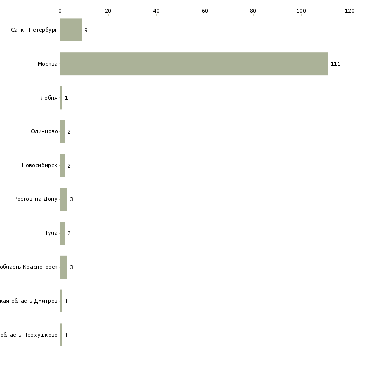 Найти работу няня к девочке 3 лет-Число вакансий «няня к девочке 3 лет» на сайте в городах Росcии