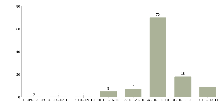 Работа «няня к мальчику 4 года»-Число вакансий «няня к мальчику 4 года» на сайте за 2 месяца