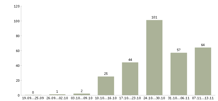 Работа «няня с проживанием на лето»-Число вакансий «няня с проживанием на лето» на сайте за 2 месяца