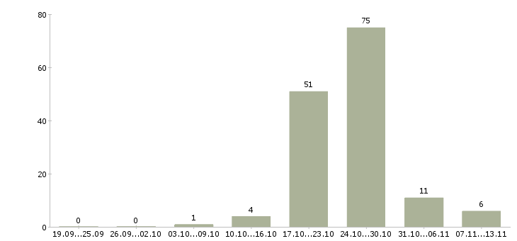Работа «оператор автоматических и полуавтоматических станков»-Число вакансий «оператор автоматических и полуавтоматических станков» на сайте за 2 месяца