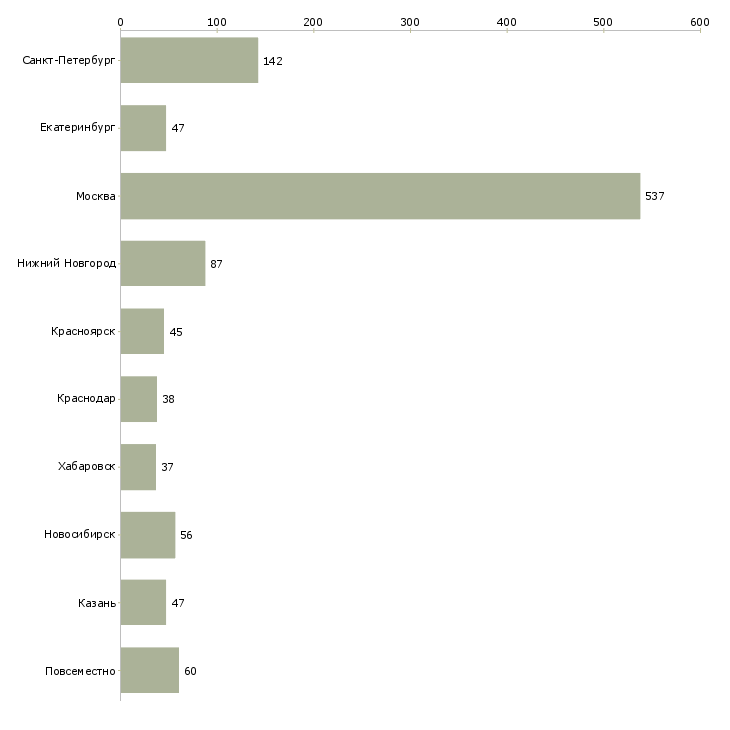 Найти работу оператор клиентской базы-Число вакансий «оператор клиентской базы» на сайте в городах Росcии