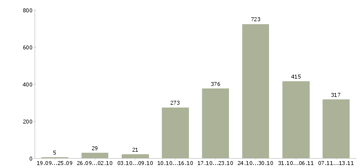 Работа «оператор клиентской базы»-Число вакансий «оператор клиентской базы» на сайте за 2 месяца