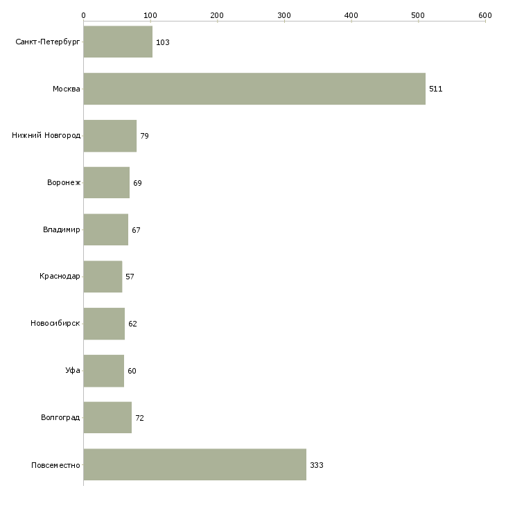 Найти работу оператор пк и интернет-Число вакансий «оператор пк и интернет» на сайте в городах Росcии