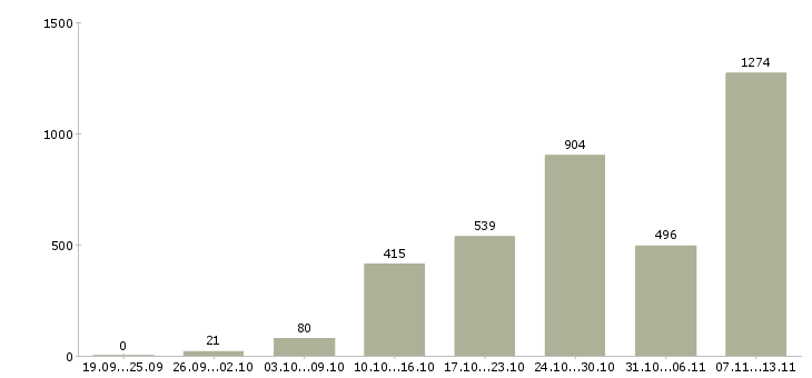 Работа «оператор пк и интернет»-Число вакансий «оператор пк и интернет» на сайте за 2 месяца