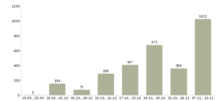 Работа «оператор пк по интернету»-Число вакансий «оператор пк по интернету» на сайте за 2 месяца