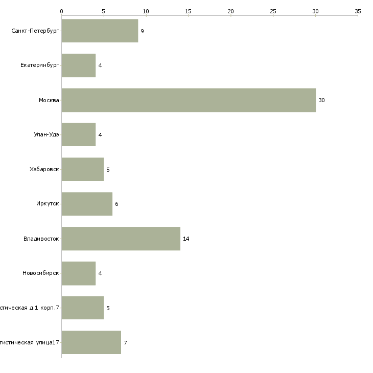 Найти работу оператор по обработке грузов-Число вакансий «оператор по обработке грузов» на сайте в городах Росcии