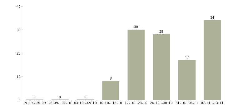Работа «оператор по обработке грузов»-Число вакансий «оператор по обработке грузов» на сайте за 2 месяца