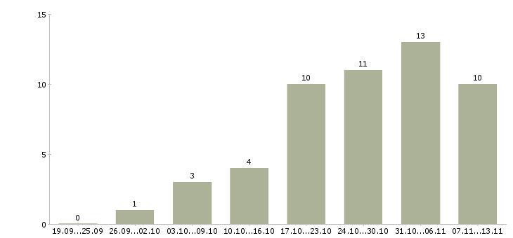 Работа «оформитель заказов»-Число вакансий «оформитель заказов» на сайте за 2 месяца