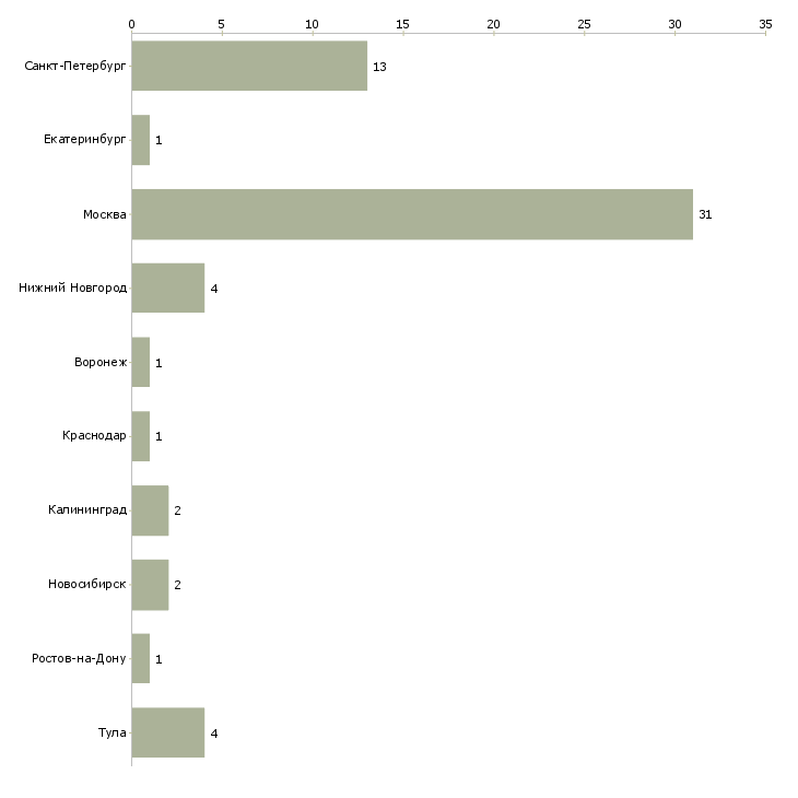 Найти работу охранник в ночные магазины-Число вакансий «охранник в ночные магазины» на сайте в городах Росcии